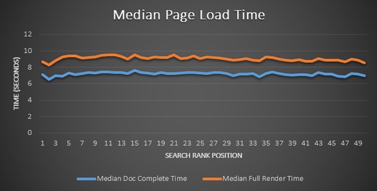median-page-load-time-on-serp-ranking-sites