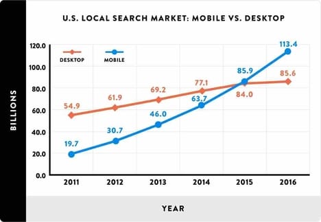 mobile-vs-desktop-in-local-search-market