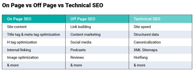 on-page-vs-off-page-vs-technical-seo-techniques
