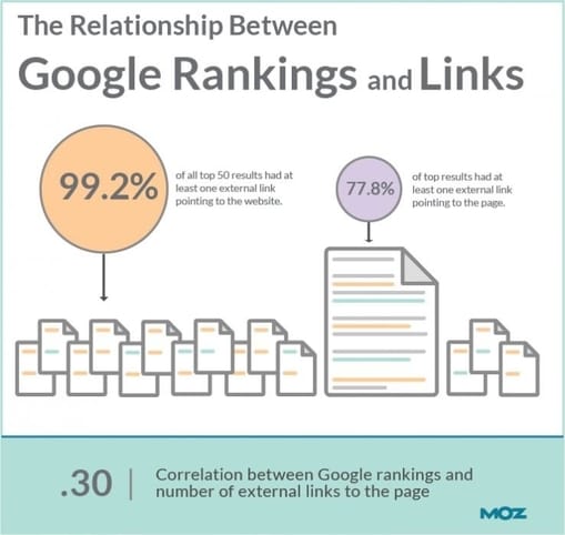 relationship-between-google-ranking-and-links