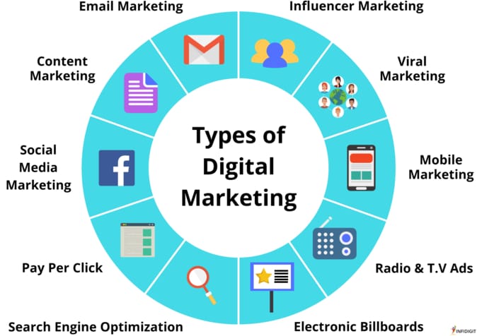 types-of-digital-marketing-hindi